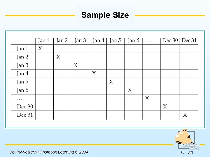 Sample Size Insert Table 11 -4 here. South-Western / Thomson Learning © 2004 11