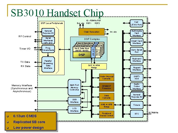 SB 3010 Handset Chip DSP Local Peripherals 10 – 50 MHz REF Ext. clks