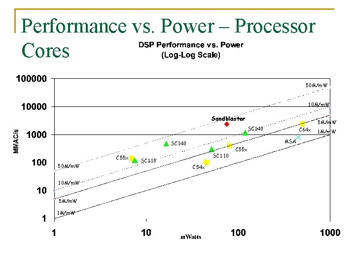 Performance vs. Power – Processor Cores 50 M/m. W 10 M/m. W Sandblaster 5
