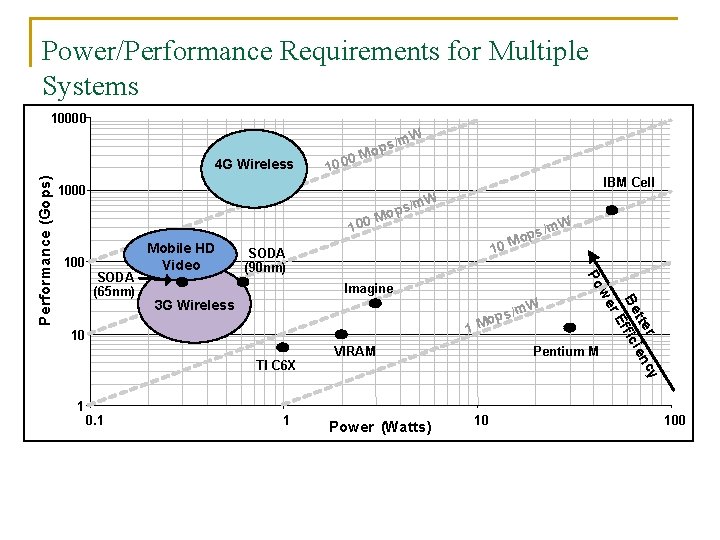 Power/Performance Requirements for Multiple Systems 10000 0 M 10 0 IBM Cell 1000 1