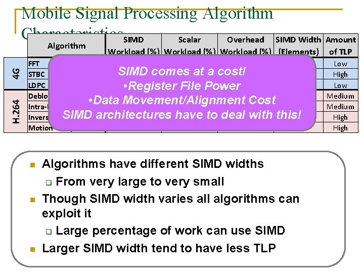 Mobile Signal Processing Algorithm Characteristics. SIMD Scalar Overhead SIMD Width Amount H. 264 4