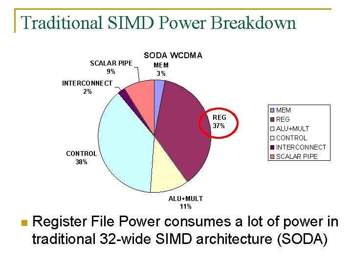 Traditional SIMD Power Breakdown SODA WCDMA SCALAR PIPE 9% MEM 3% INTERCONNECT 2% REG