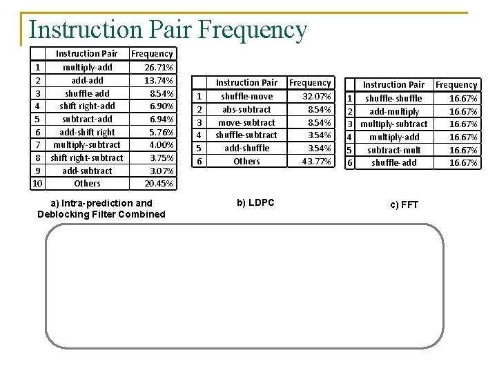 Instruction Pair Frequency 1 multiply-add 26. 71% 2 add-add 13. 74% 3 shuffle-add 8.