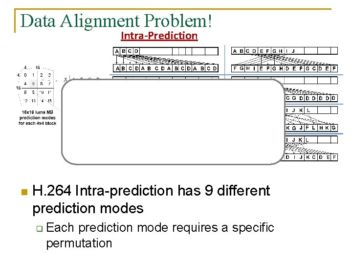Data Alignment Problem! Intra-Prediction Traditional SIMD machines take too long or cost too much