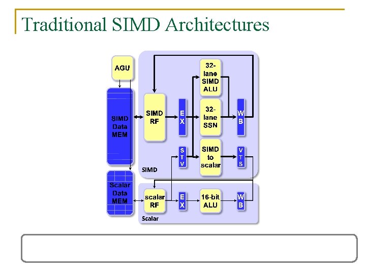 Traditional SIMD Architectures 32 -Wide SIMD with Simple Shuffle Network 28 