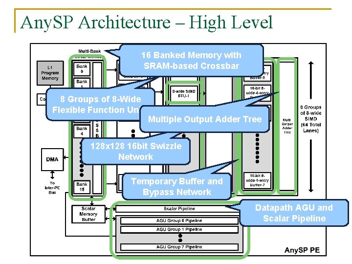 Any. SP Architecture – High Level 16 Banked Memory with SRAM-based Crossbar 8 Groups