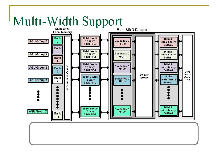 Multi-Width Support Each 8 -wide SIMD Group works on different memory Normal 64 -Wide