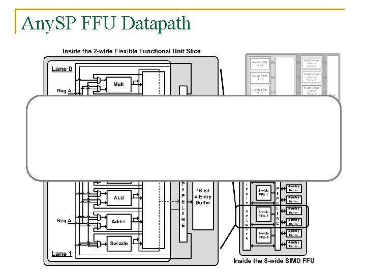 Any. SP FFU Datapath Flexible Functional Unit allows us to 1. 2. 3. 4.