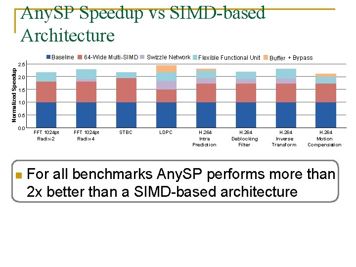Any. SP Speedup vs SIMD-based Architecture Baseline 64 -Wide Multi -SIMD Swizzle Network Flexible