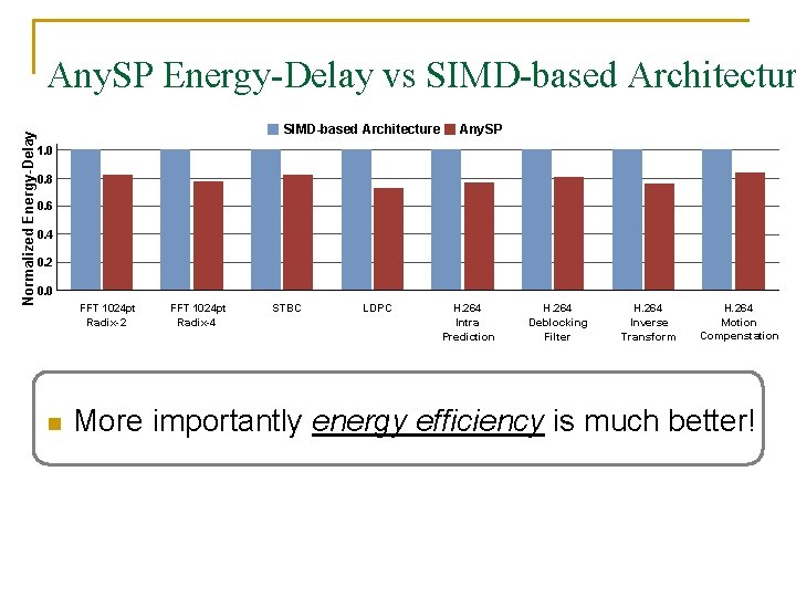 Normalized Energy-Delay Any. SP Energy-Delay vs SIMD-based Architecture Any. SP 1. 0 0. 8
