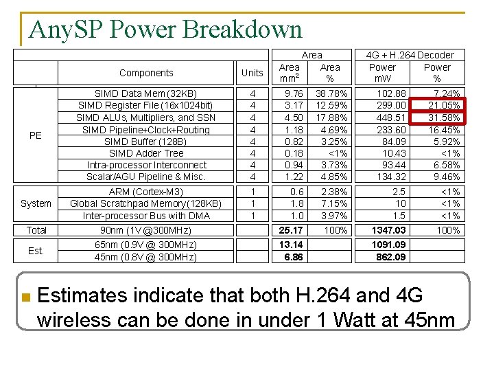 Any. SP Power Breakdown PE System Total Est. n Area 2 mm % 4