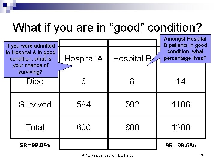 What if you are in “good” condition? If you were admitted to Hospital A