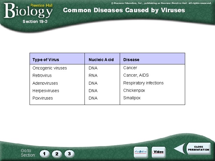 Common Diseases Caused by Viruses Section 19 -3 Type of Virus Nucleic Acid Disease
