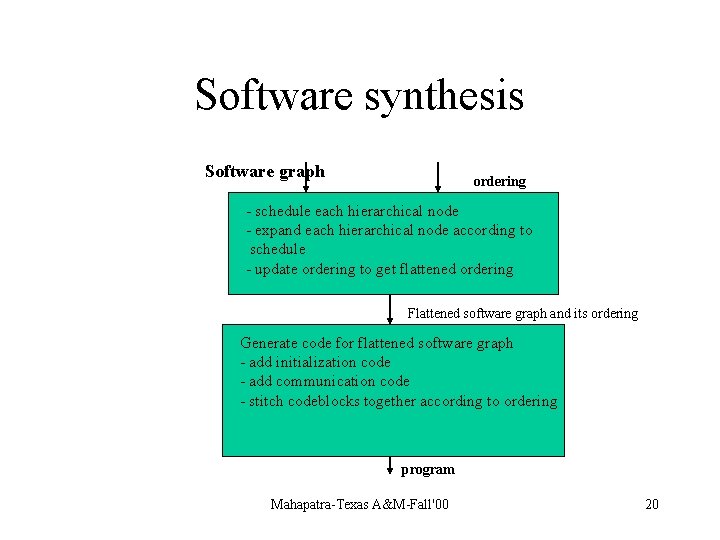 Software synthesis Software graph ordering - schedule each hierarchical node - expand each hierarchical