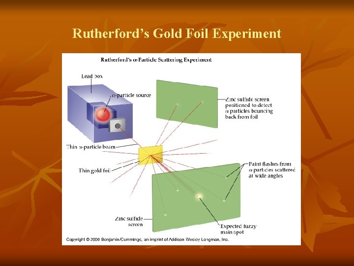 Rutherford’s Gold Foil Experiment 