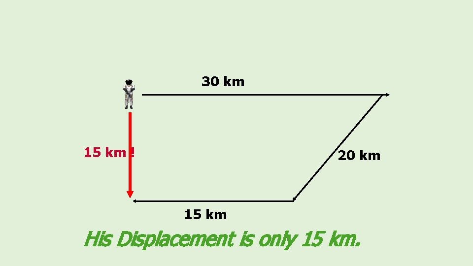 30 km 15 km ! 20 km 15 km His Displacement is only 15