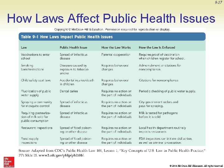 9 -17 How Laws Affect Public Health Issues © 2016 Mc. Graw-Hill Education. All