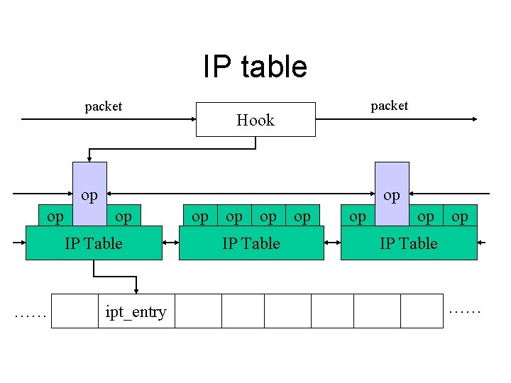 IP table packet Hook op op IP Table …… ipt_entry op op op IP IP table packet Hook op op IP Table …… ipt_entry op op op IP