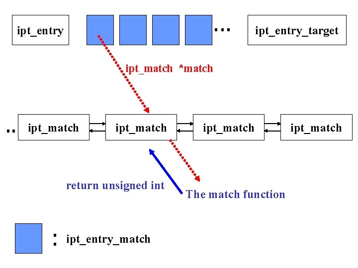 ipt_entry_target ipt_match *match ipt_match return unsigned int ipt_entry_match ipt_match The match function ipt_match ipt_entry_target ipt_match *match ipt_match return unsigned int ipt_entry_match ipt_match The match function ipt_match