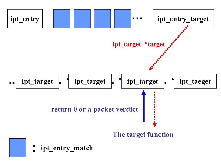 ipt_entry_target ipt_target *target ipt_target return 0 or a packet verdict The target function ipt_entry_match ipt_entry_target ipt_target *target ipt_target return 0 or a packet verdict The target function ipt_entry_match