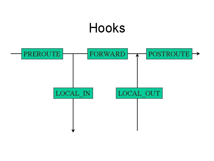 Hooks PREROUTE FORWARD LOCAL_IN POSTROUTE LOCAL_OUT Hooks PREROUTE FORWARD LOCAL_IN POSTROUTE LOCAL_OUT