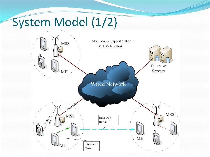 System Model (1/2) 