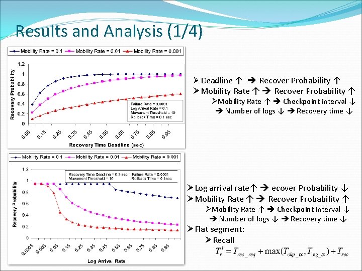 Results and Analysis (1/4) ØDeadline ↑ Recover Probability ↑ ØMobility Rate ↑ Checkpoint interval