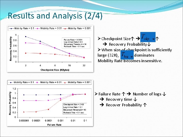 Results and Analysis (2/4) ØCheckpoint Size↑ ↑ Recovery Probability↓ ØWhen size of checkpoint is