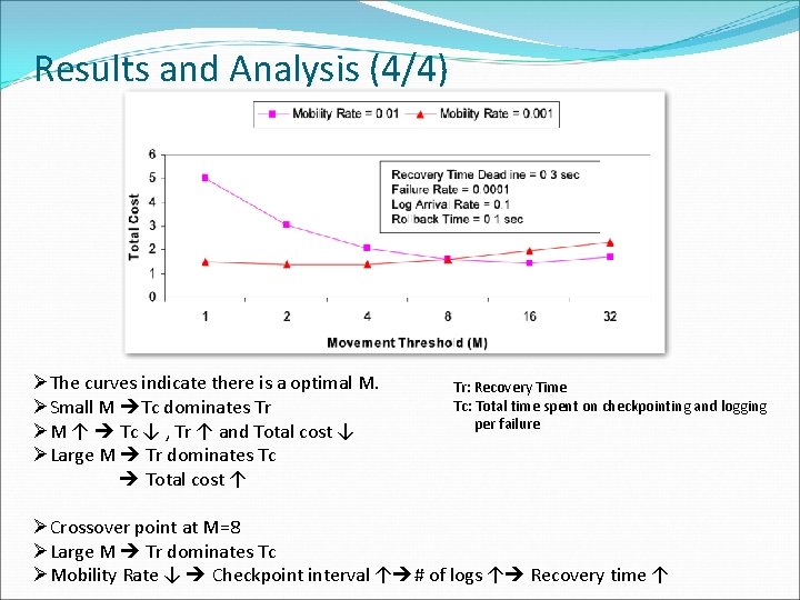 Results and Analysis (4/4) ØThe curves indicate there is a optimal M. ØSmall M