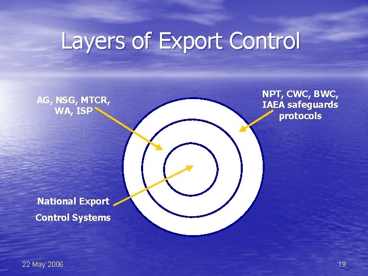 Layers of Export Control AG, NSG, MTCR, WA, ISP NPT, CWC, BWC, IAEA safeguards