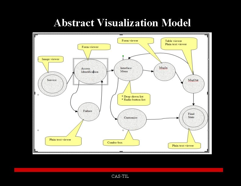 Abstract Visualization Model CAS-TIL 