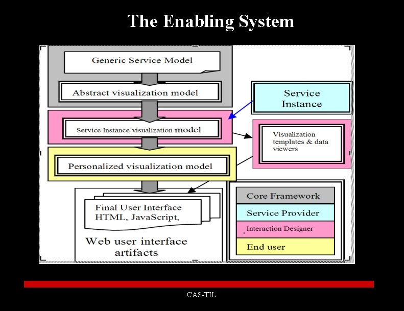 The Enabling System CAS-TIL 