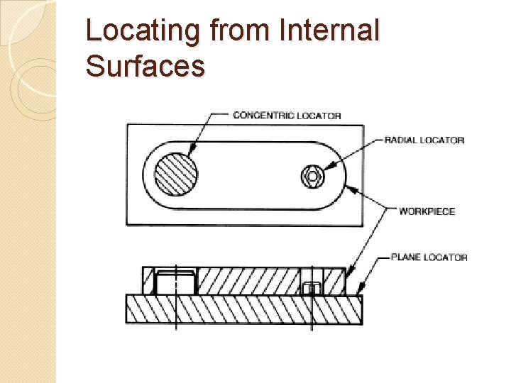 Locating from Internal Surfaces 