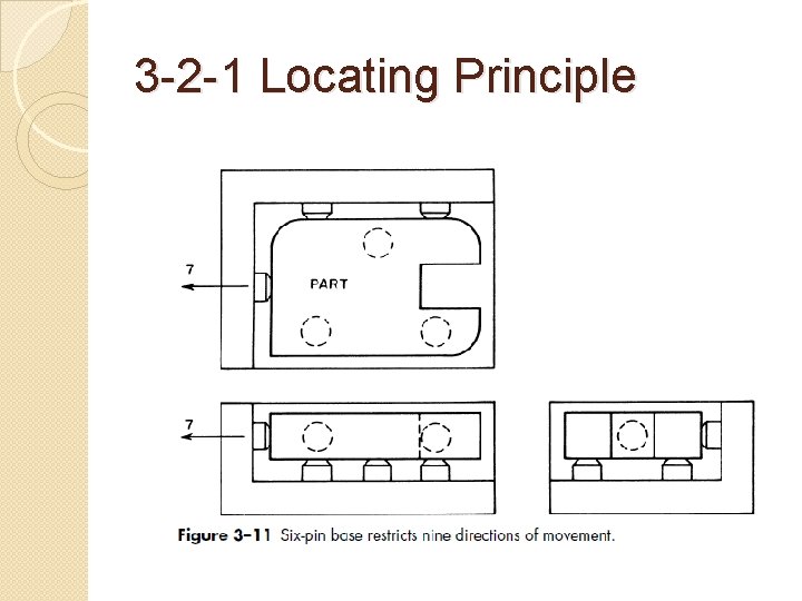3 -2 -1 Locating Principle 