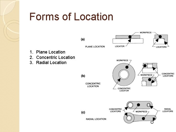 Forms of Location 1. Plane Location 2. Concentric Location 3. Radial Location 