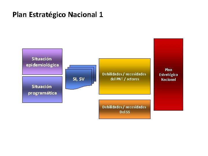 Plan Estratégico Nacional 1 Situación epidemiológica SI, SV Debilidades / necesidades del PNT /