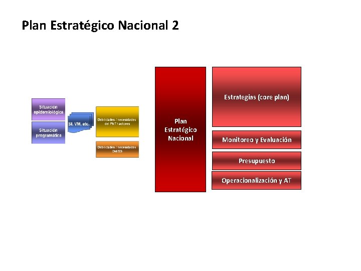 Plan Estratégico Nacional 2 Estrategias (core plan) Plan Estratégico Nacional Monitoreo y Evaluación Presupuesto