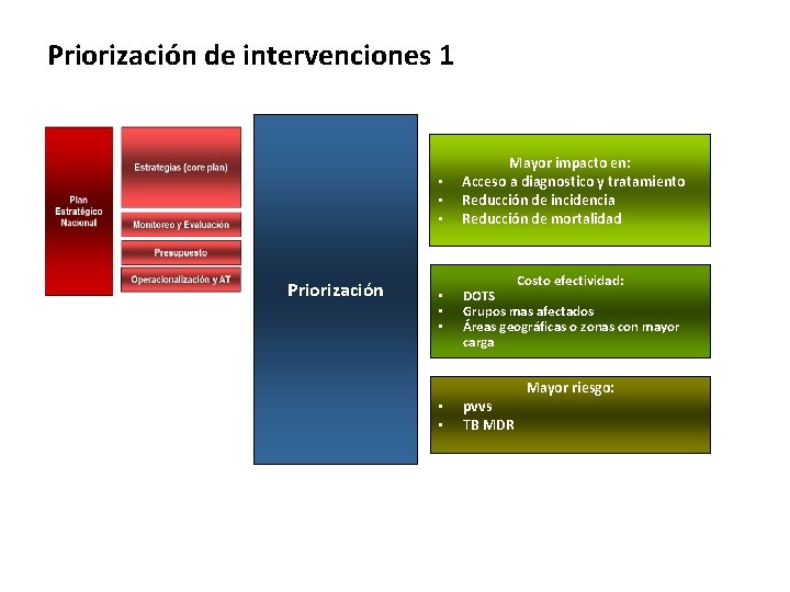 Priorización de intervenciones 1 • • • Priorización • • • Mayor impacto en: