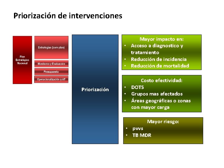Priorización de intervenciones Mayor impacto en: • Acceso a diagnostico y tratamiento • Reducción