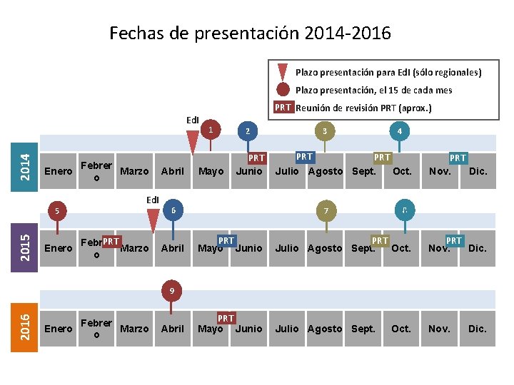 Fechas de presentación 2014 -2016 Plazo presentación para Ed. I (sólo regionales) Plazo presentación,