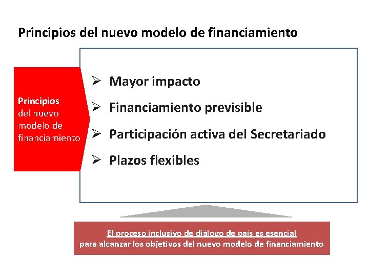 Principios del nuevo modelo de financiamiento Ø Mayor impacto Principios del nuevo modelo de