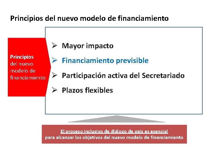 Principios del nuevo modelo de financiamiento Ø Mayor impacto Principios del nuevo modelo de
