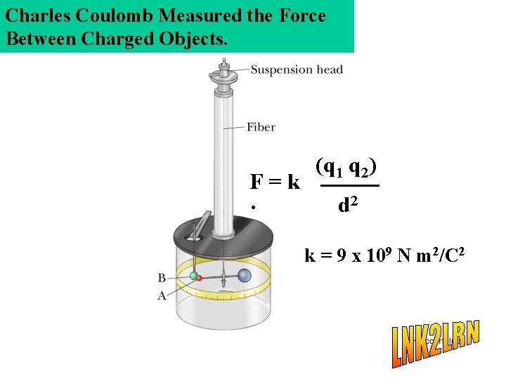 Charles Coulomb Measured the Force Between Charged Objects. F=k · (q 1 q 2)