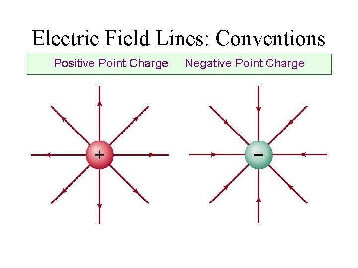 Electric Field Lines: Conventions Positive Point Charge Negative Point Charge 