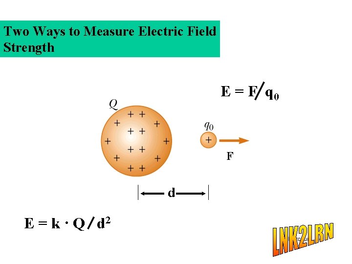 Two Ways to Measure Electric Field Strength E = F q 0 F d