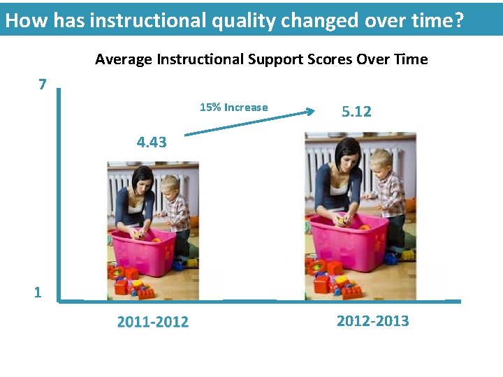 How has instructional quality changed over time? Average Instructional Support Scores Over Time 7