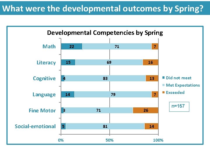 What were the developmental outcomes by Spring? Developmental Competencies by Spring Math 22 Literacy