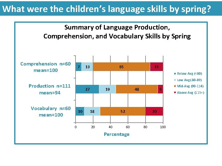 What were the children’s language skills by spring? Summary of Language Production, Comprehension, and