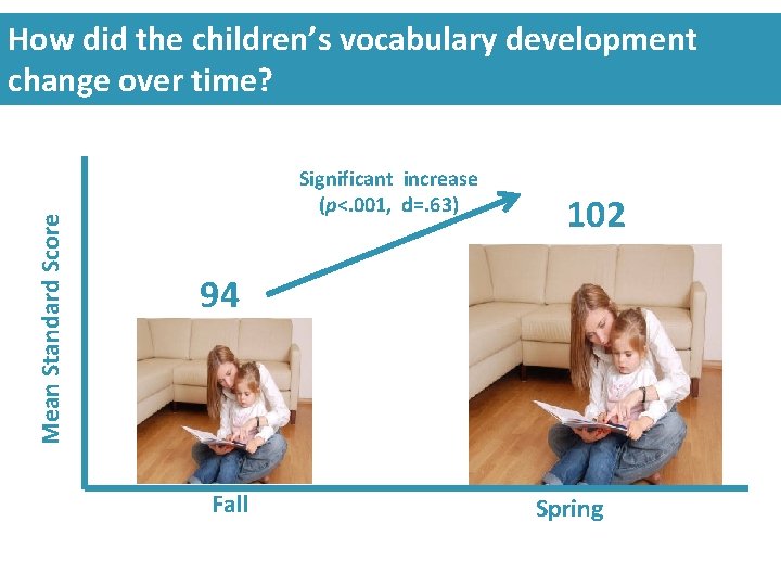 Mean Standard Score How did the children’s vocabulary development change over time? Significant increase