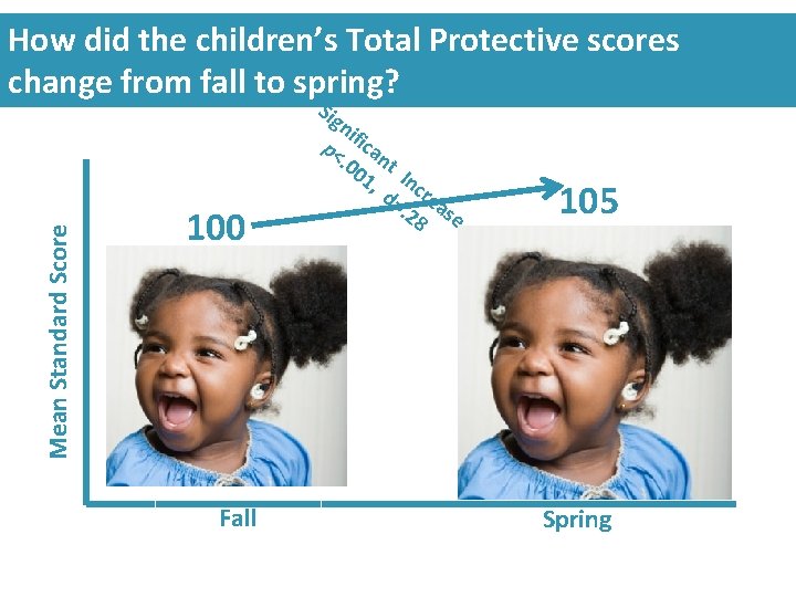 How did the children’s Total Protective scores change from fall to spring? Mean Standard